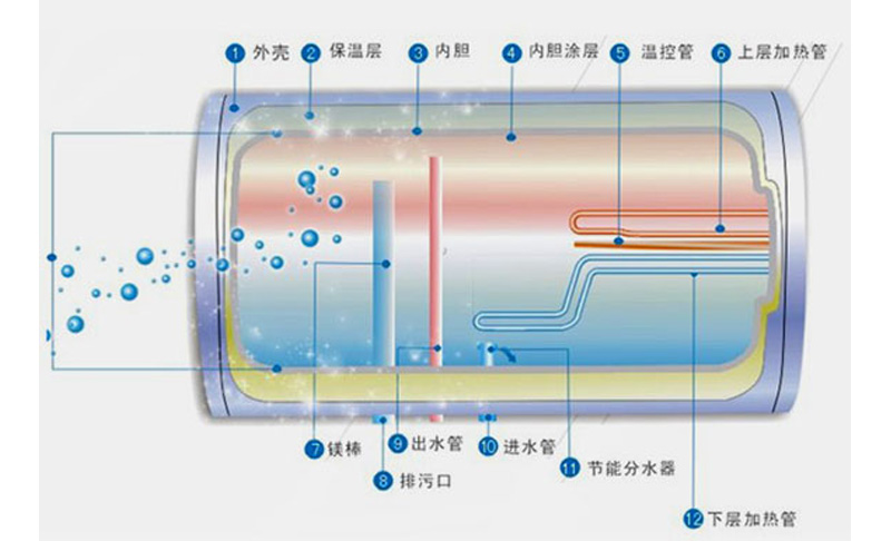 储水式热水器内部结构